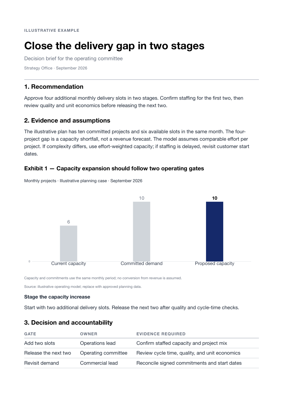 Complete A4 decision brief with a recommendation, capacity chart and accountable owners