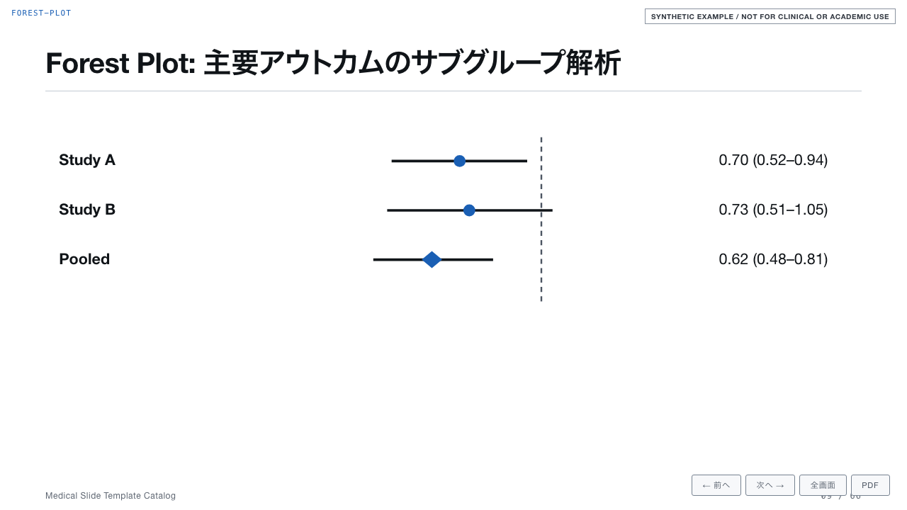 軸とリスク比ラベルを備えたForestプロットのスライド